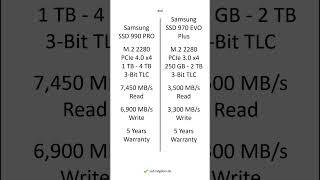 Samsung SSD 990 PRO vs Samsung SSD 970 EVO Plus – Comparison, Differences, Pros and Cons #shorts