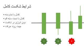 آموزش تحلیل تکنیکال - فارکس - سهام - شکست - Break out
