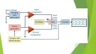 EMI  Lecture 38 Ramp type digital voltmeter
