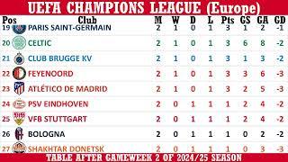 UEFA Champions League (Europe) Table - Gameweek 2 of 2024/25 Season (including results) - 3 Oct 2024