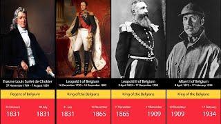 Timeline of The Rulers of Belgium (1831-)