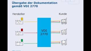 Erstellung von VDI 2770-Paketen mit DOSCO Wrap Now