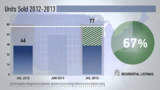 Shaw Bloomingdale,DC, Real Estate Market Update from NRT DC-Baltimore,July,2013