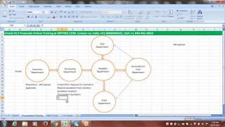 Oracle Financials Training | P2P Cycle (Procure to Pay Cycle)