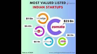 Most Valued Listed Indian Startups - VMR #startup #startups #startupsuccess