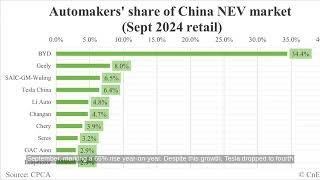 BYD Leads China NEV Market with 34.4%, Tesla Ranks 4th at 6.4% in September