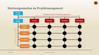 Matrix-Projektorganisation - ‍ EINFACH ERKLÄRT ‍