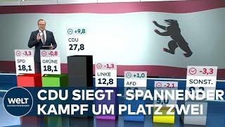 BERLIN-WAHL: Erste Hochrechnung - CDU landet mit starken Zugewinnen sicher auf Platz eins