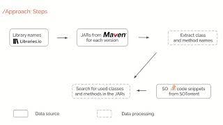 Identifying Versions of Libraries used in Stack Overflow Code Snippets