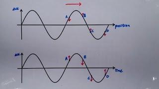 9.1.2 Graphical Representation of Wave: Motion of a Point on a Wave