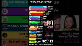 MrBeast gained +9.5M!! (World Record) | Fastest Growing YouTube Channels | November 2021 | #Shorts