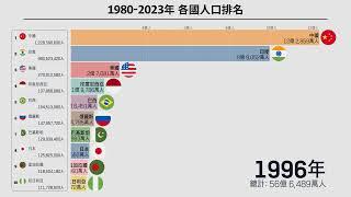 1980年至2023年各國人口排名