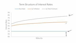 Term Structure of Interest Rates - Modern - Risk Premium Based