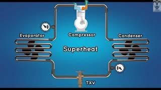 What is Superheat and Subcooling | Animation |#superheat #subcooling #hvac #chiller #thermodynamics