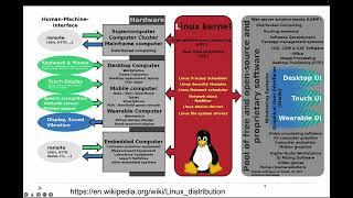 Unix, Linux and the command line