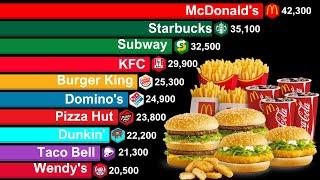 Fast Food Chains in the World 1950-2024