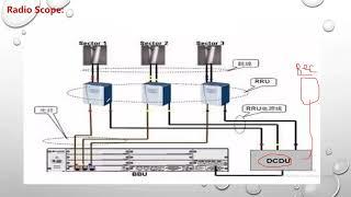 Total English Video - DBS System at Radio Scope for Telecom Site