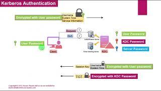 Kerberos - Authentication Protocol