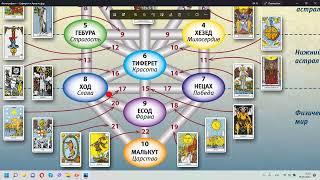 Древо Сефирот и Арканы.  Путь души по уровням Бытия.  Несколько слов о кастах