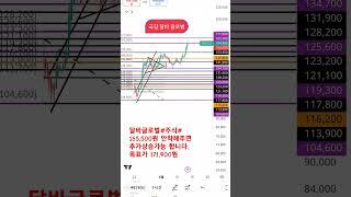 달바글로벌#주식#  165,500원 돌파시 추가상승가능 목표가는?