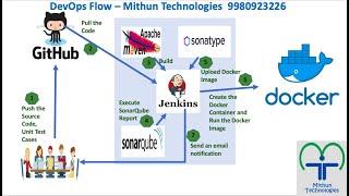 Jenkins Docker Integration - Mithun Technologies - +91-9980923226