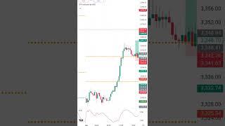 R2 Reversal trade setup - CPR strategy - XAUUSD - Gold