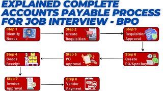 Accounts Payable Interview Question and Answer - Complete P2P Process For JOB Interview - BPO Part 1