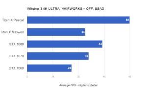 Titan X Pascal vs Titan X Maxwell vs GTX 1080 vs GTX 1070 vs GTX 1060