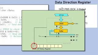 ATmega328 - Writing SPI Codes