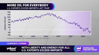 U.S. energy exports exceed imports, making the United States more energy independent