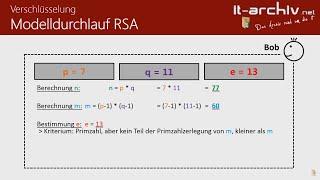 RSA Verschlüsselung mit Schlüsselgenerierung und Modelldurchlauf- it-archiv.net