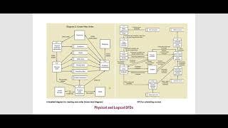 INF20015 Physical vs Logical DFDs