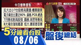 新台幣盤中大升逾2角 再度叩關29.3關卡 台股開盤大漲站上12900點 盤中賣壓出籠漲勢收斂｜主播曾鐘玉｜【5分鐘看台股】20200806｜非凡財經新聞