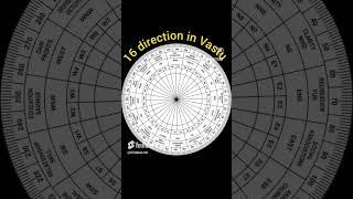 Vastu short video   Learn free vastu    Sohan Suthar vastu video 1 #sohansuthar #freevastu