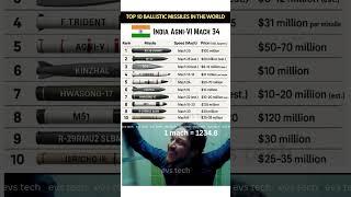 Top 10 Ballistic Missiles in the World 