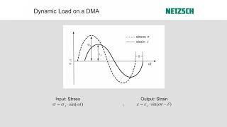 Dynamic Mechanic Analysis (DMA) of Polymers for Beginners