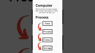 what is #computerscience #reels #viral #codingtech #viralshorts #viralshort #foryou #fyp #fypシ