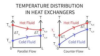 Heat Transfer L31 p3 - Temperature Distribution in Heat Exchangers