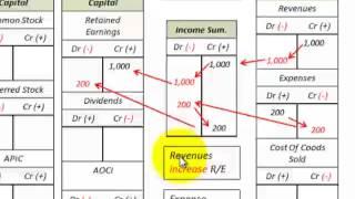Income Summary Account (Temporary Account, Closing Entries From Income Statement)