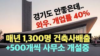 매년 1,300명건축사배출, 500개씩 건축사사무소 개설. 개업률40%