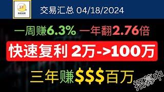 一周赚6.3%，一年交易成果账户翻2.76倍，策略胜率90%，小资金快速复利滚大 | 三年百万美金计划