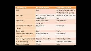 Pressure sores : Principles of Reconstruction