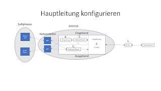 FreePBX/Asterisk Teil 2 Konfiguration der Nebenstellen und Hauptleitungen