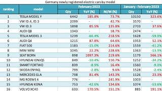 February 2023 Germany newly registered electric cars