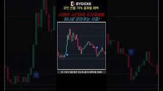 트레이딩뷰 지지저항을 자동으로 분석해주는 지표!