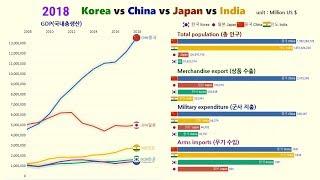 Korea, China, Japan, India Compare 그래프로 보는 한중일인도 비교