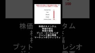 投資家心理を見極めて市場の転換点を見抜く！Fear & Greed Indexで投資チャンスを探る #FearAndGreedIndex #株式投資 #投資家心理 #資産運用 #高田資産コンサル