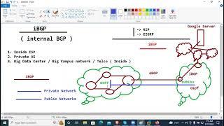 how configure iBGP peering real world example