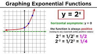 Evaluating and Graphing Exponential Functions