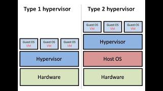 Type 1 and Type 2 Hypervisor - Virtualization